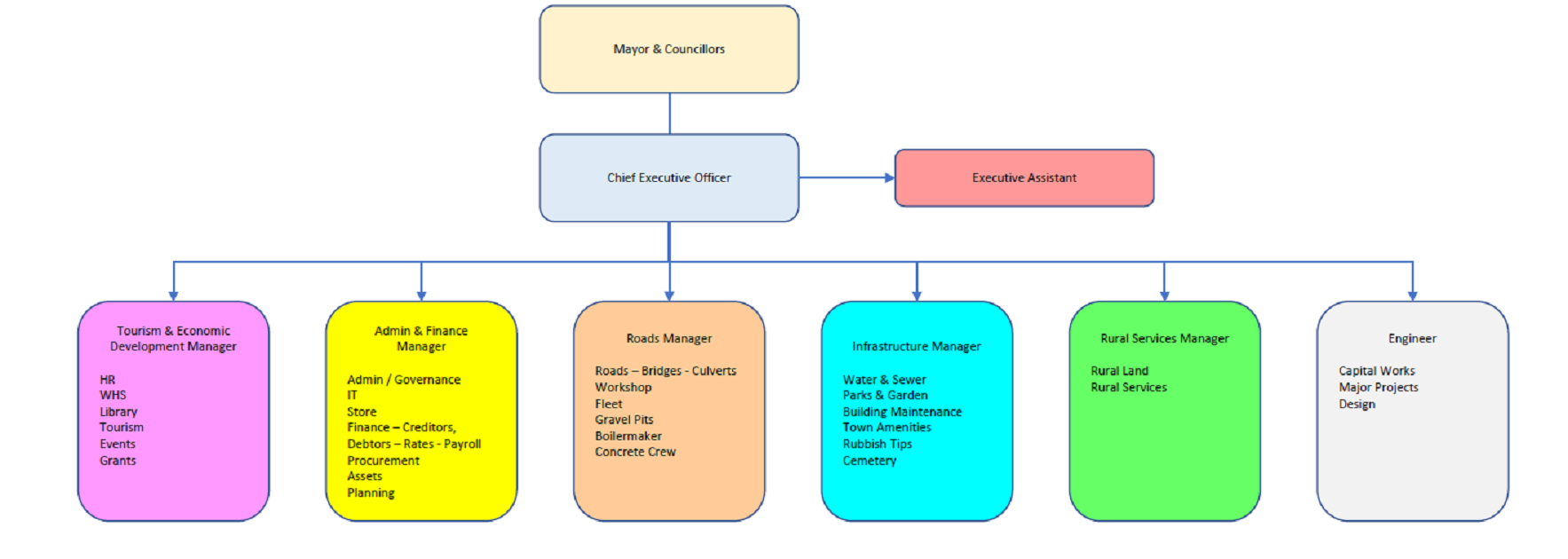 Org structure 2